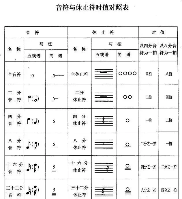 关于五线谱拍号全音符休止符二分音符休止符四分音的信息