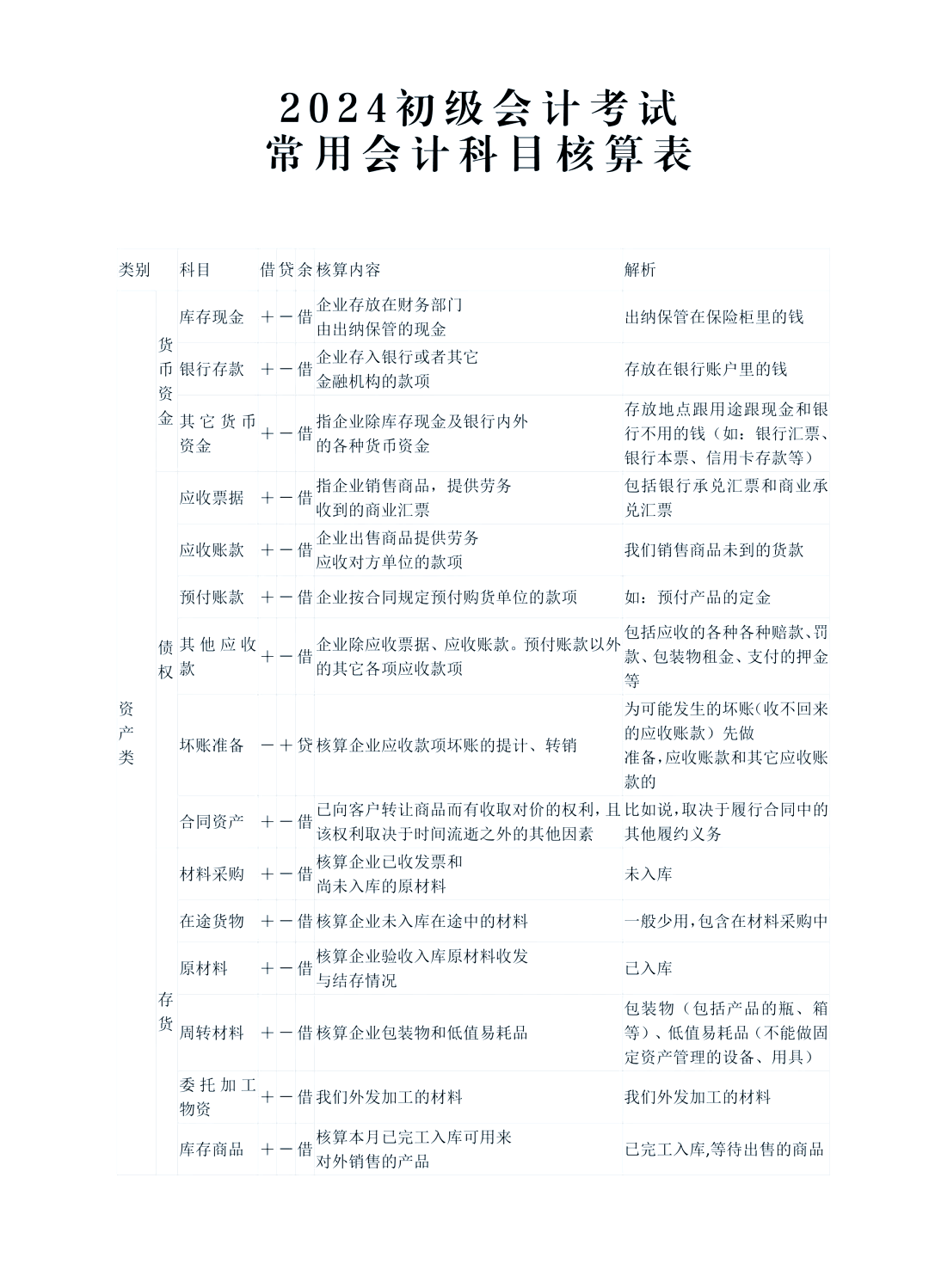 会计科目表一览表速记