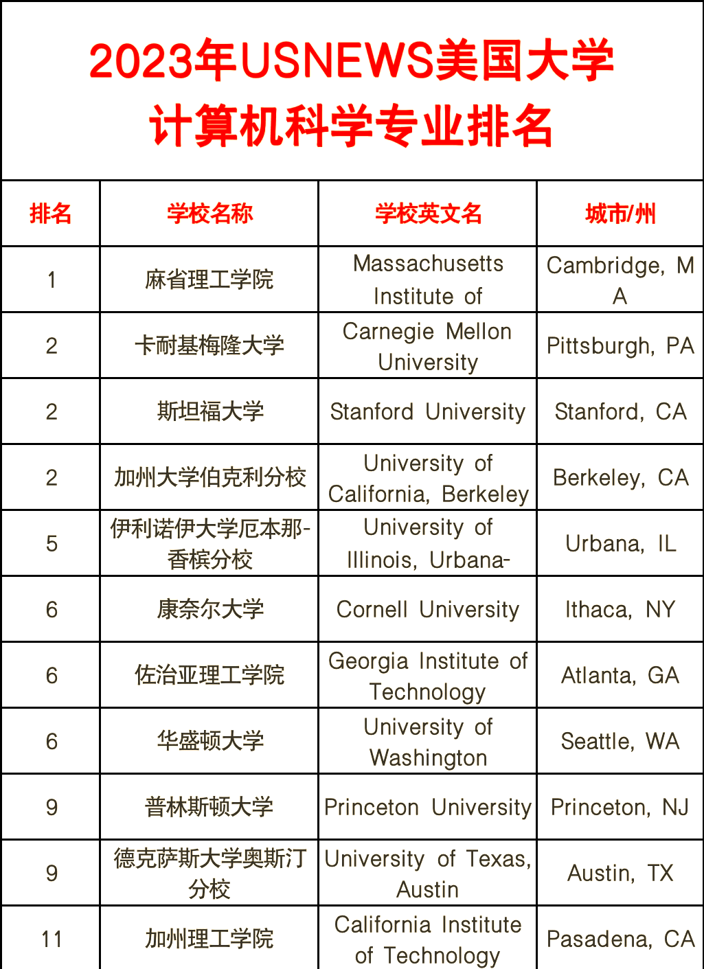 计算机科学与技术最好的学校排名