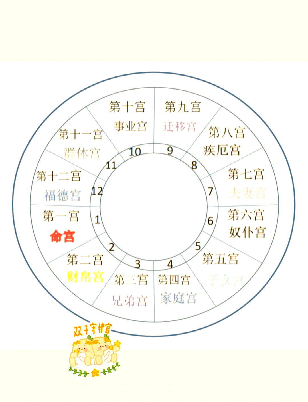 一掌经命宫十二宫排法