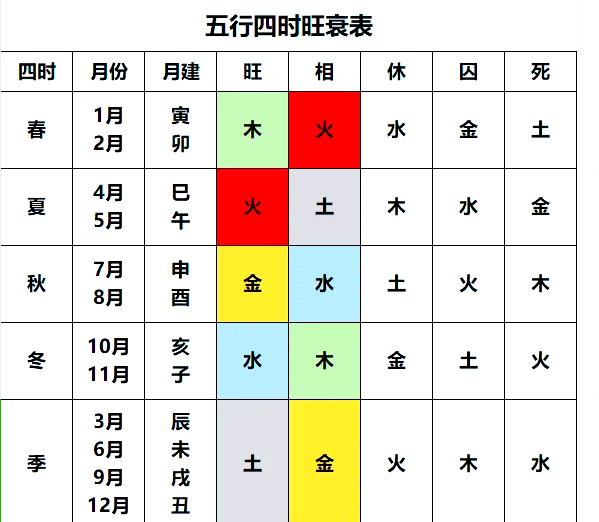 五行旺衰表口诀