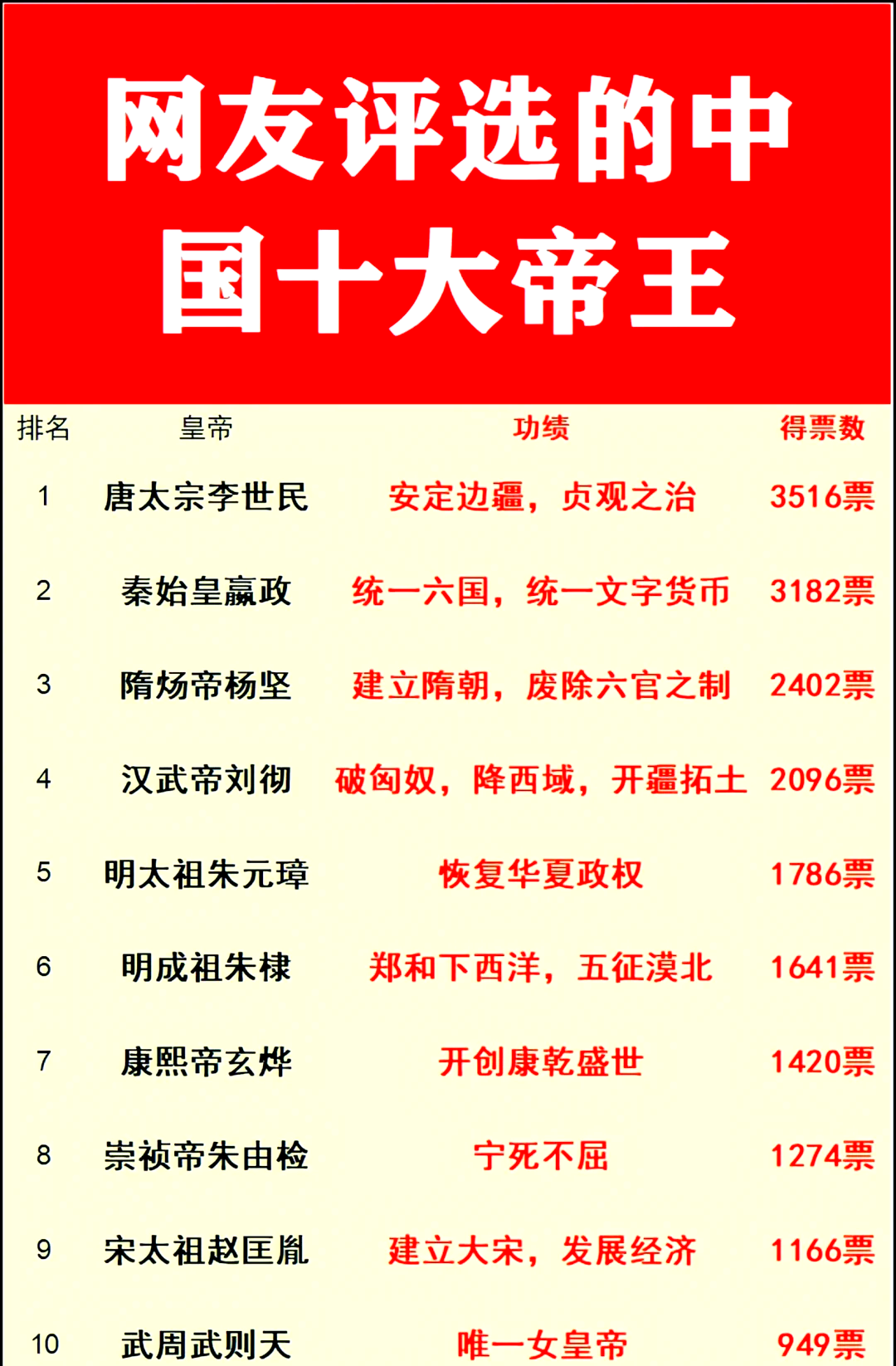 中国最伟大皇帝排名