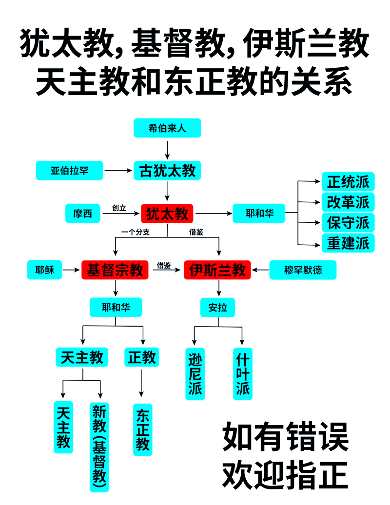 宗教信仰的主要内容