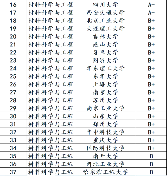 一级学科评估排名