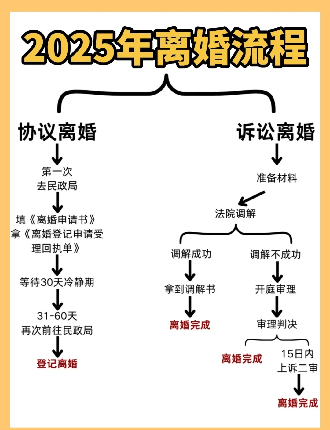 单方起诉离婚流程最快