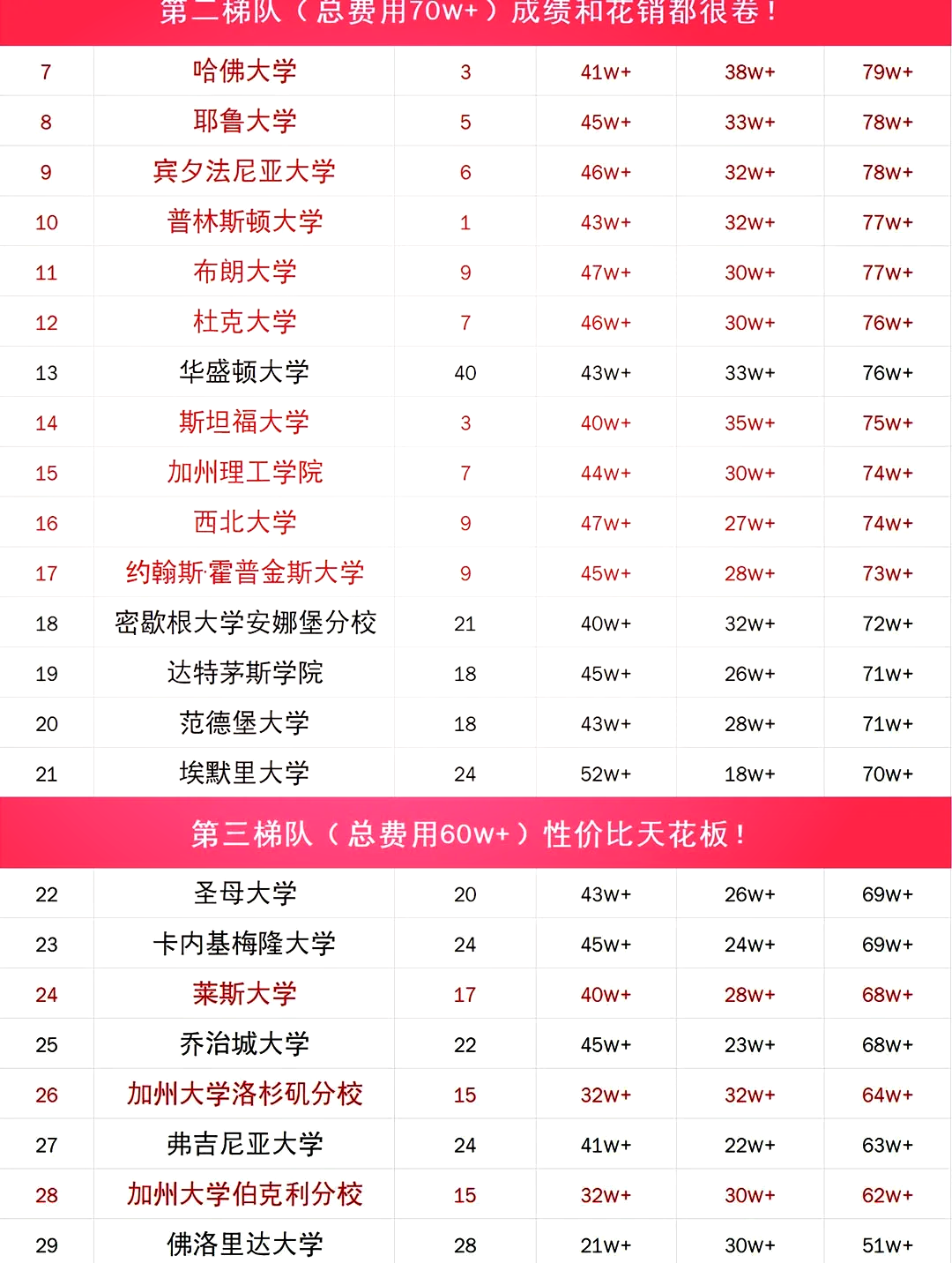 美国留学一年多少费用(去国外留学一年大概多少钱)