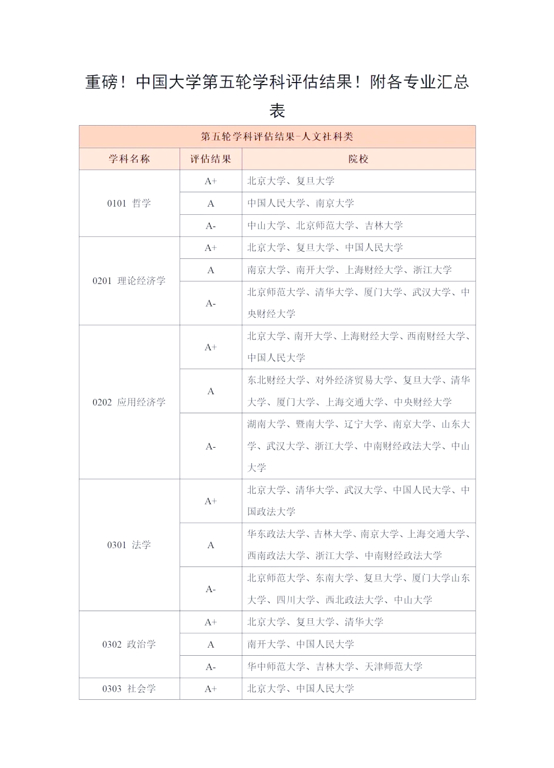 第五次学科评估排名完整版