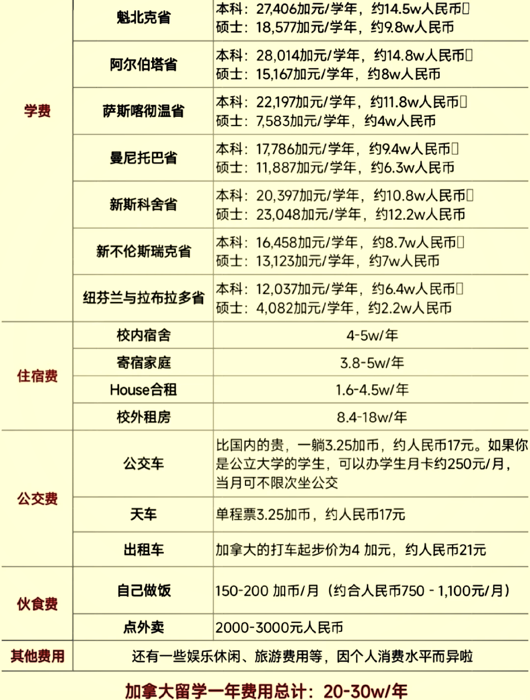 在加拿大留学一年多少钱(在加拿大留学一年需要多少钱)