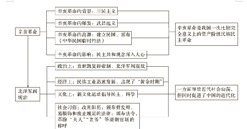 高中历史通史知识体系
  第1张