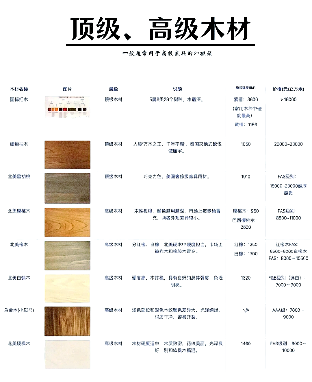 各种木材的价格排行表
