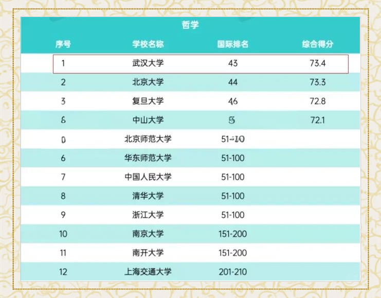 哲学专业本科大学排名及分数线表(哲学专业本科院校)