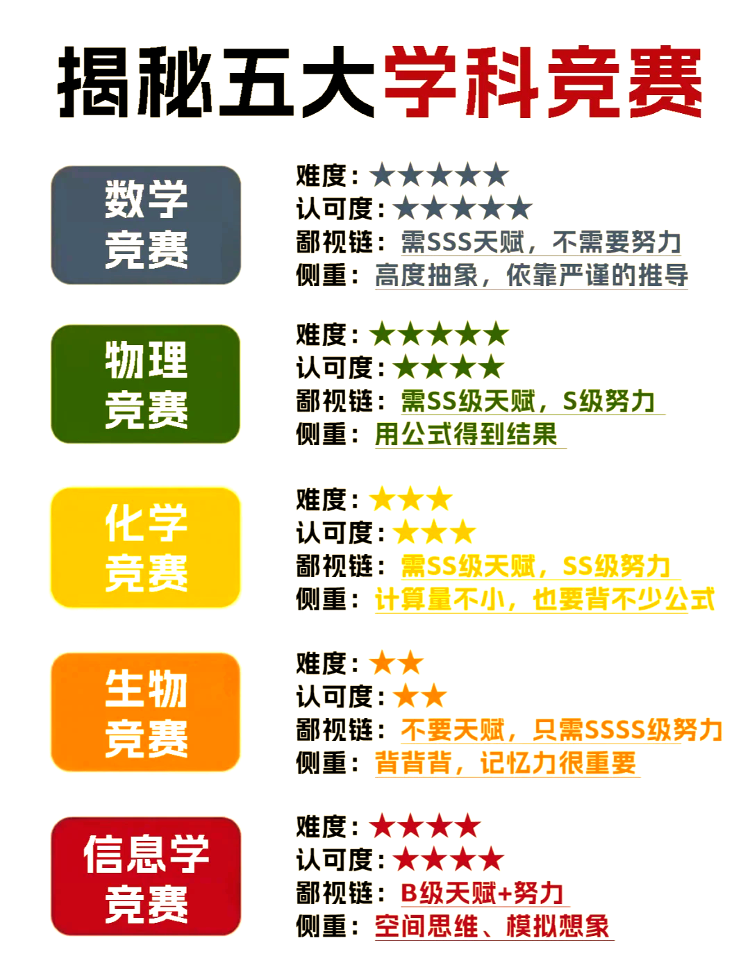 如何参加五大学科竞赛