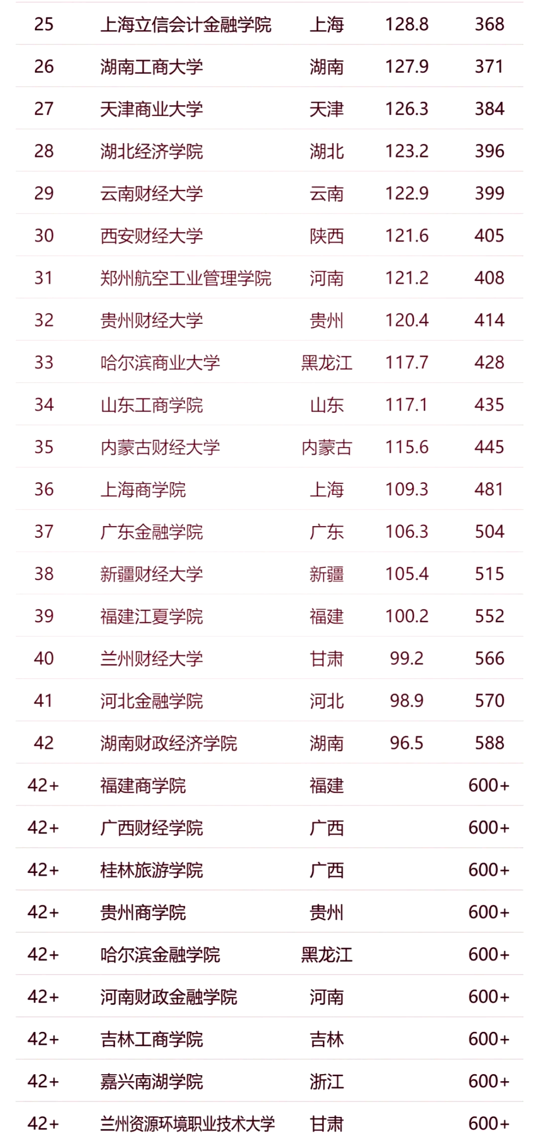 财经类大学排名2020(财经类大学排行榜2021)
