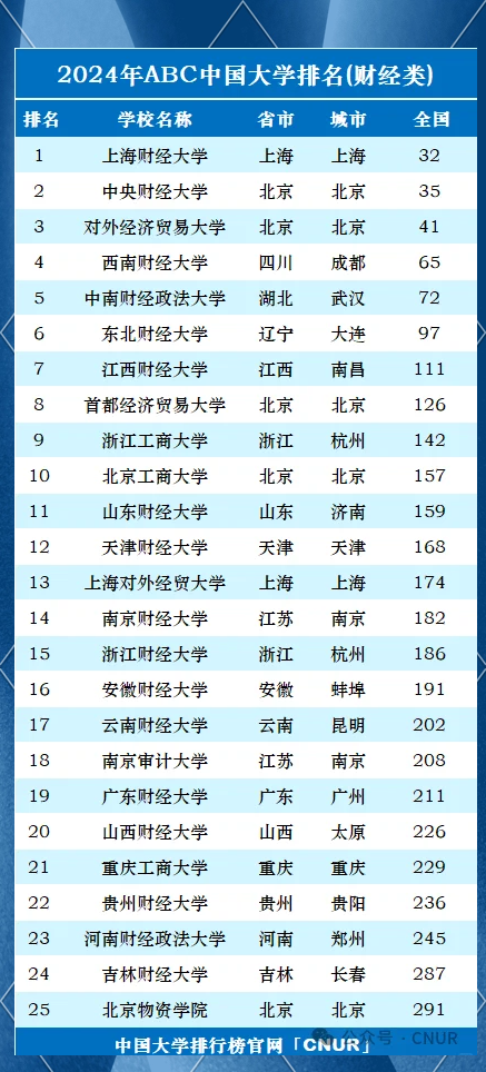 东北财经大学财经类排名(东北财经大学财经类排名全国第几)