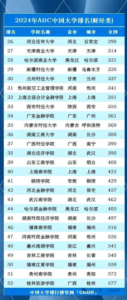 关于财经大学研究生排名及分数线非全日制的信息