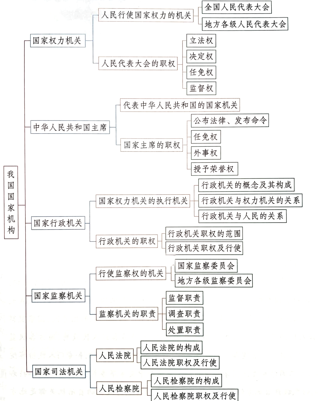 八年级下国家机构考点梳理(八年级下册我国国家机构知识点)