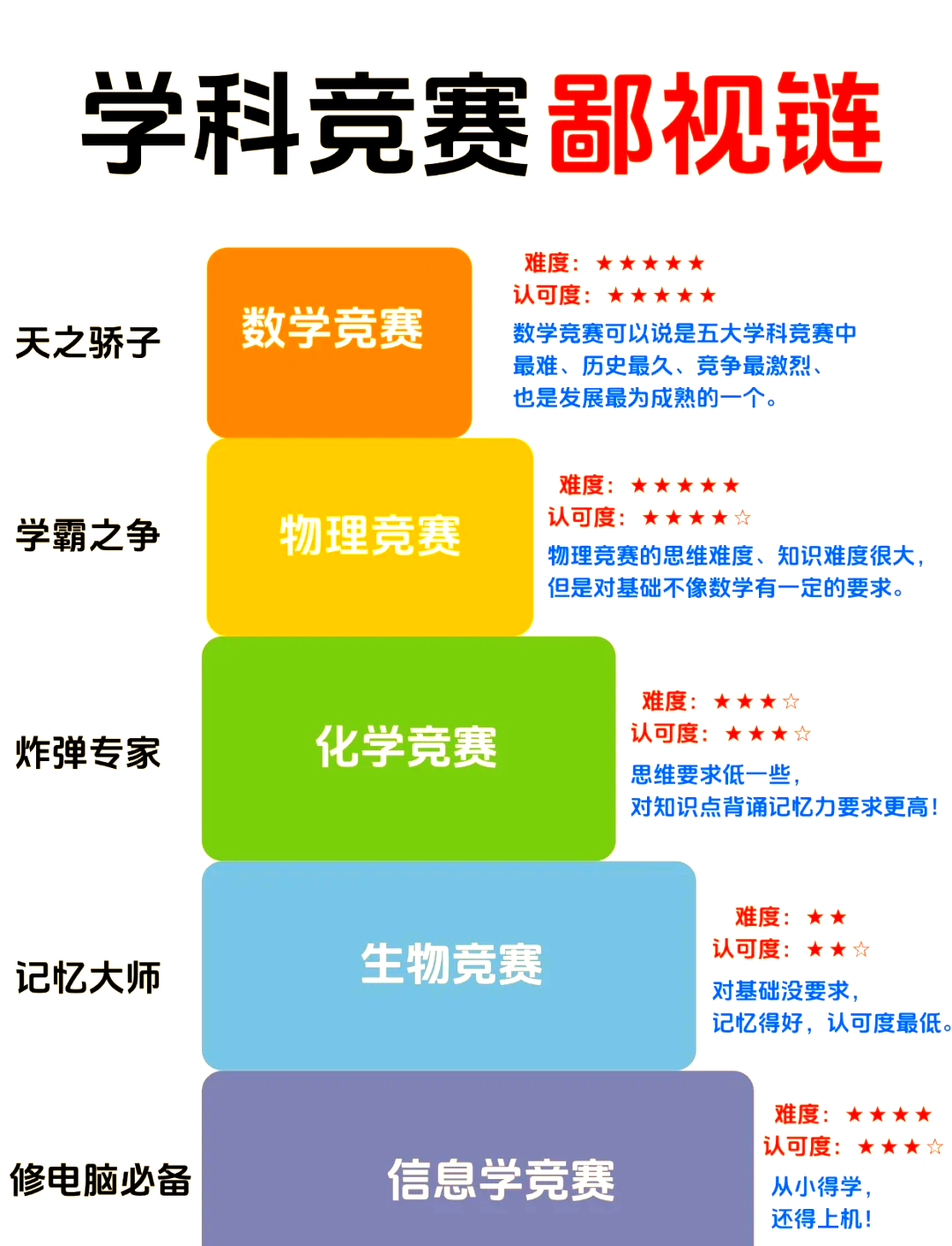 学科竞赛适合什么人