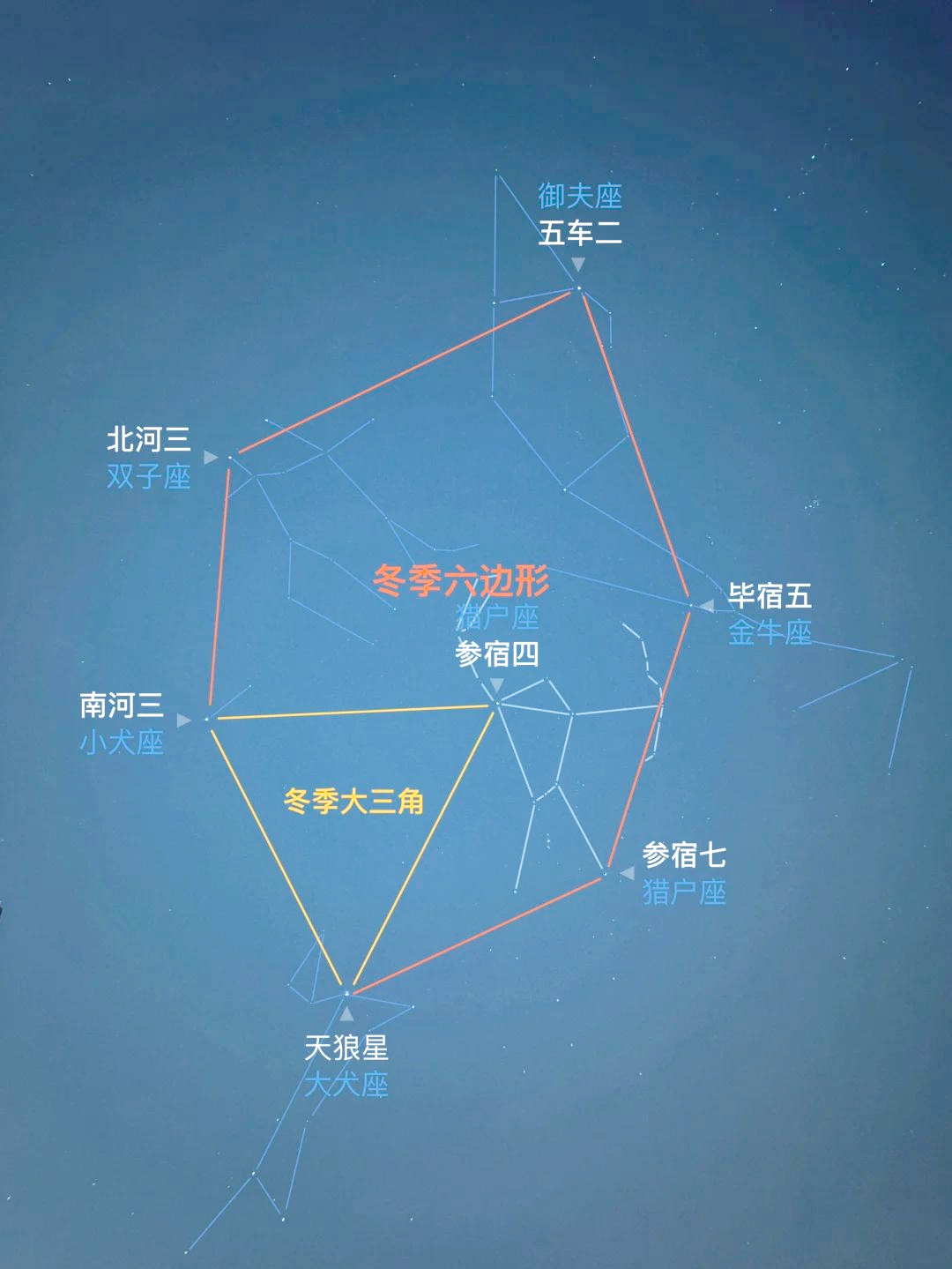 星辰北半代表什么意思
