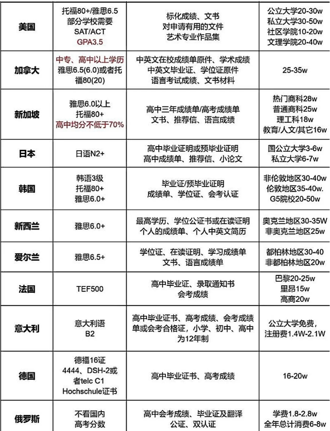 留学国外需要多少钱(去国外留学需要花多少钱)