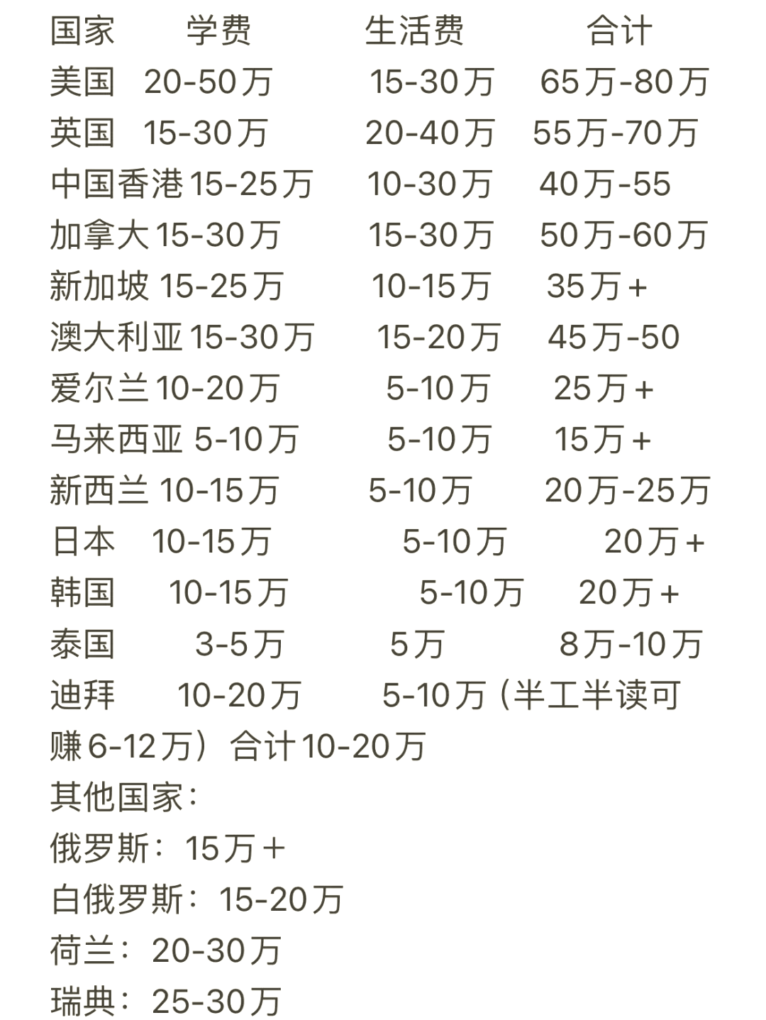 去美国留学一年多少(去美国留学费用一览表)