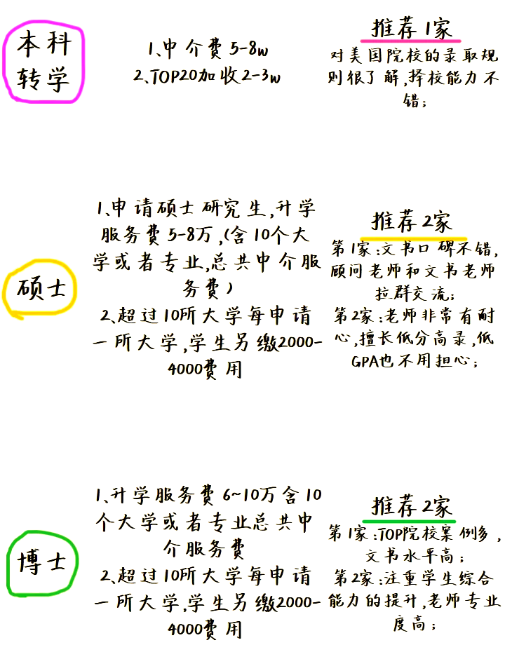 美国留学中介费用多少(去新加坡留学需要什么条件)