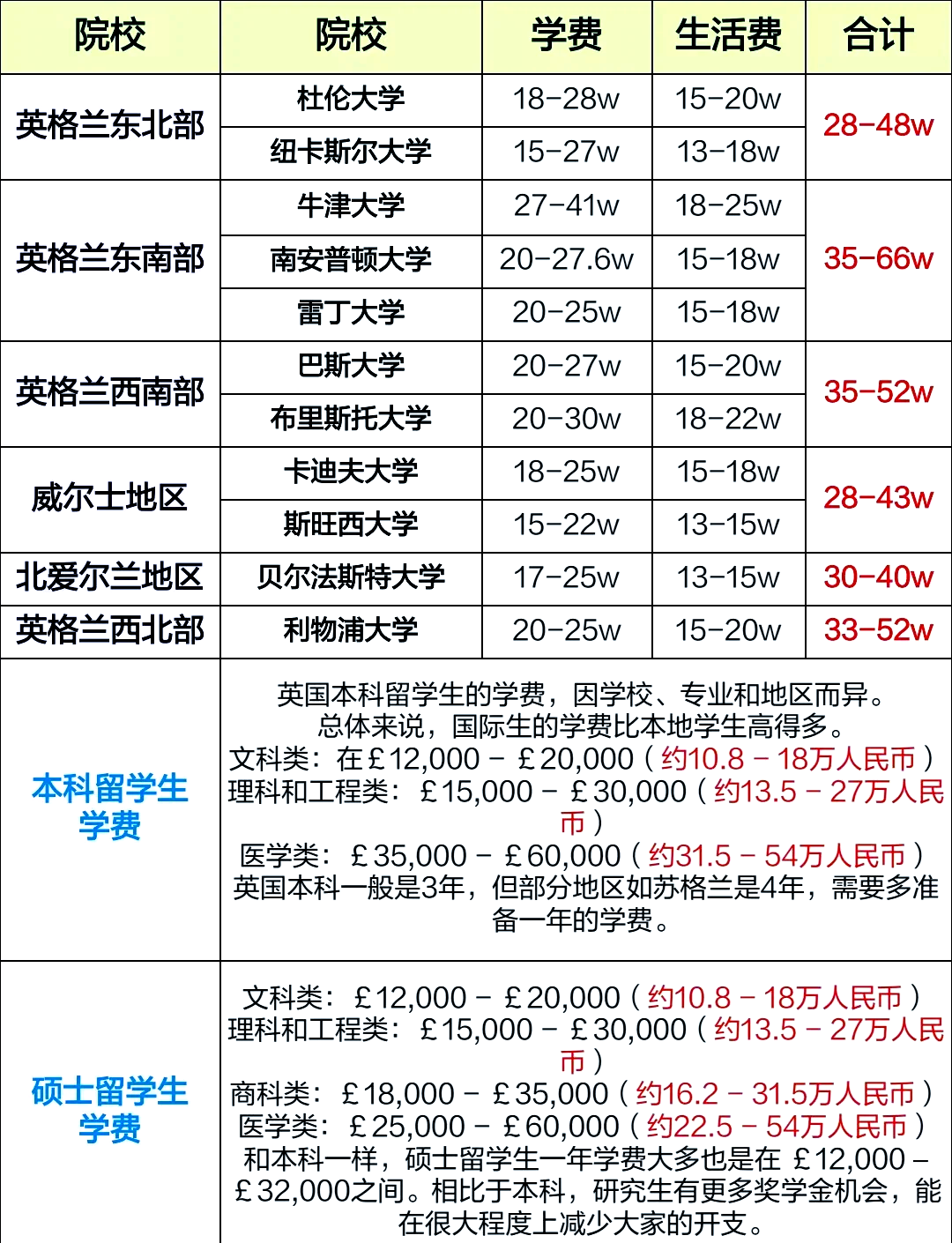 去英国留学大约要多少钱(去英国留学大概需要多少钱)