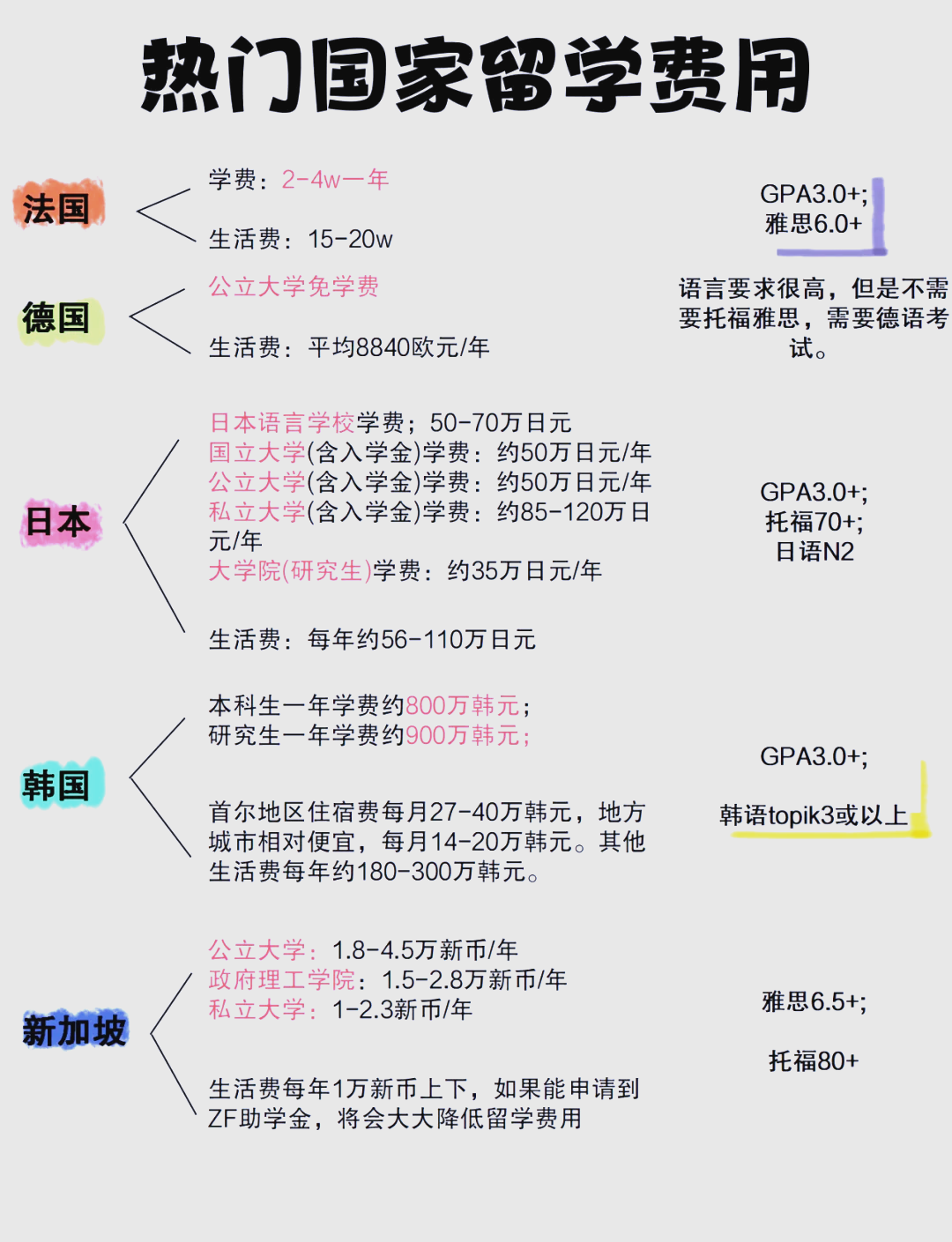 关于出国看加权平均分还是算数平均分的信息