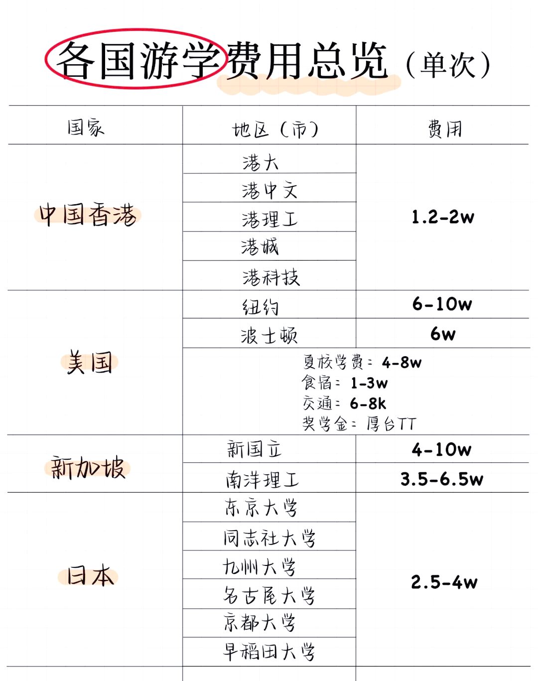 受欢迎的留学出国机构费用留学在线