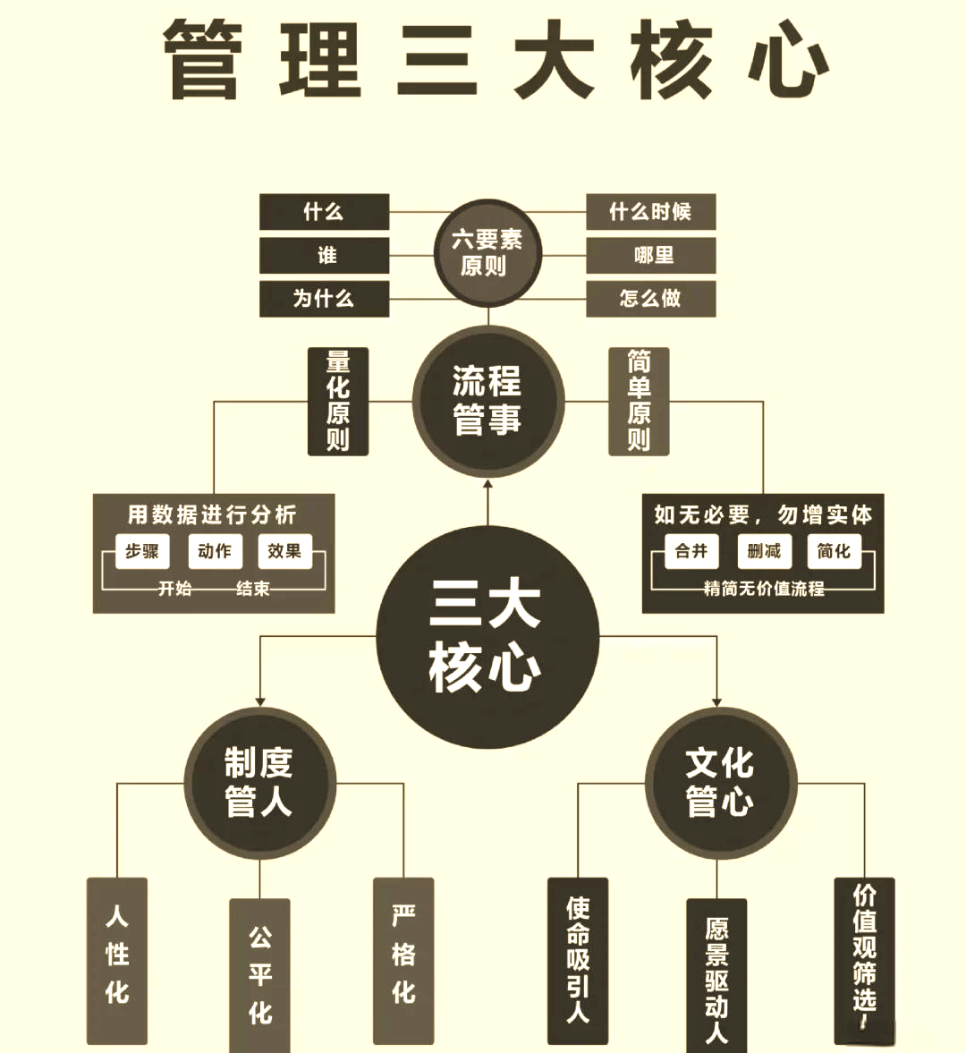 企业管理三要素
