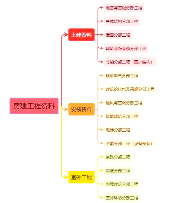 房建二类工程怎么划分
