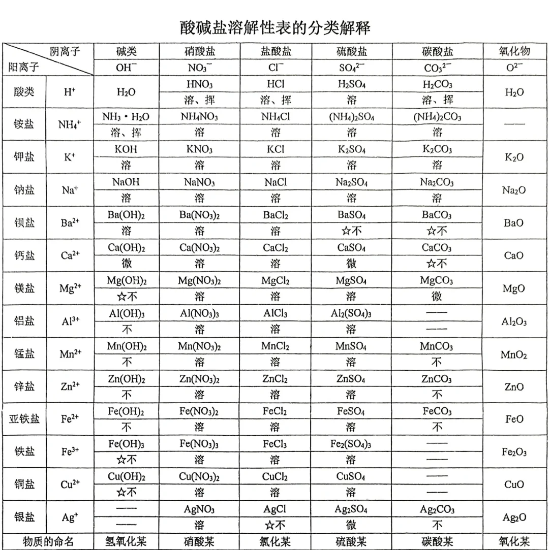 包含高三化学计算专项（方程式/溶解度/物质的量）的词条