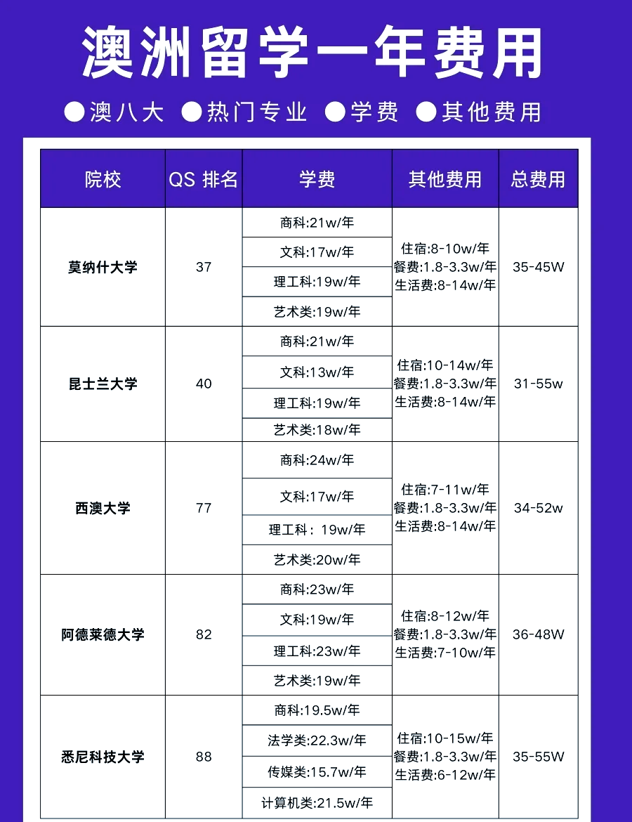 悉尼留学带多少钱(悉尼留学每月生活费多少钱)