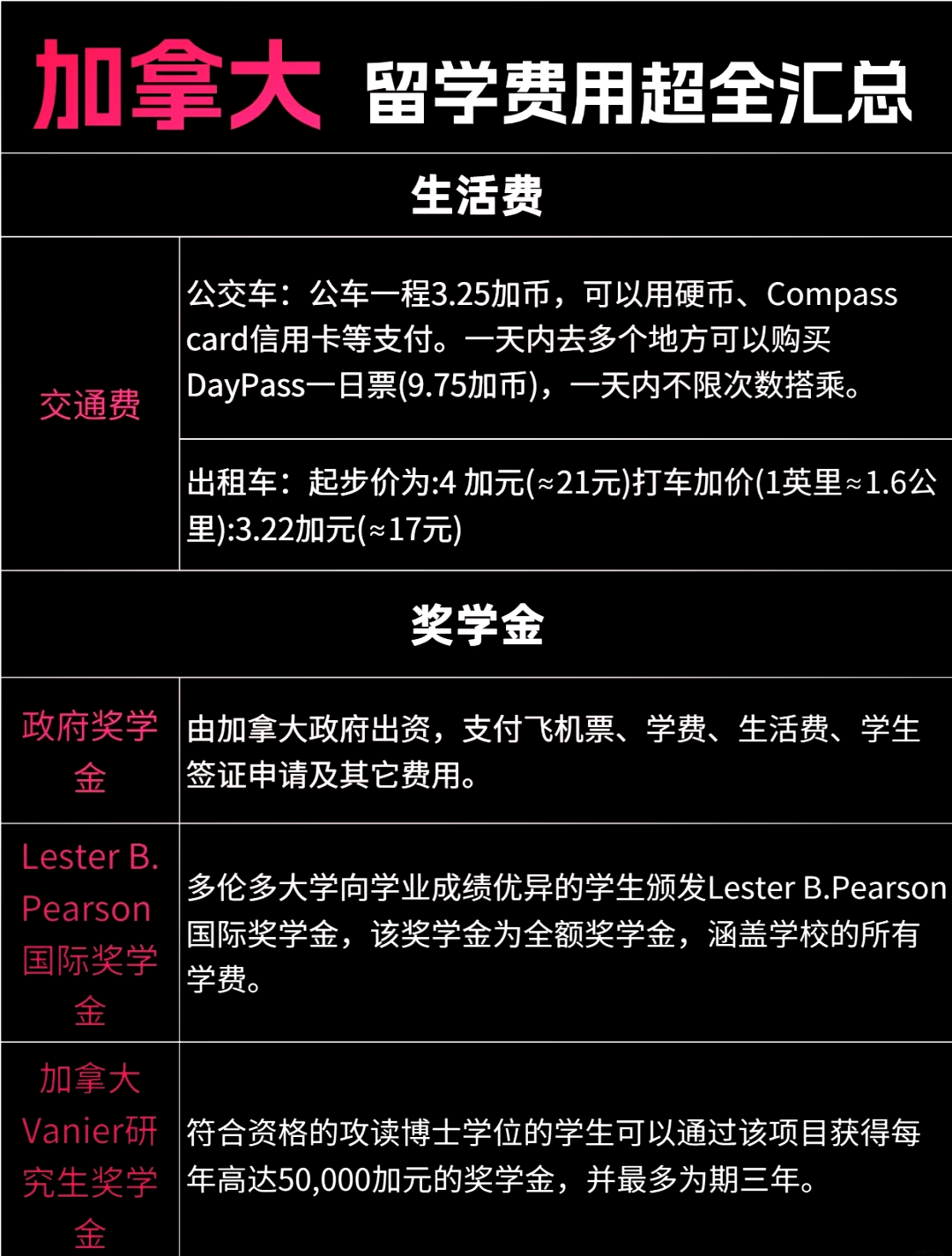 留学加拿大本科费用