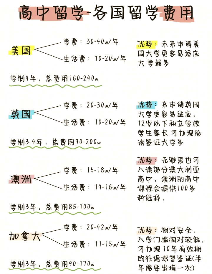 去美国留学要多少钱高中(高中出国留学最便宜五个国家)