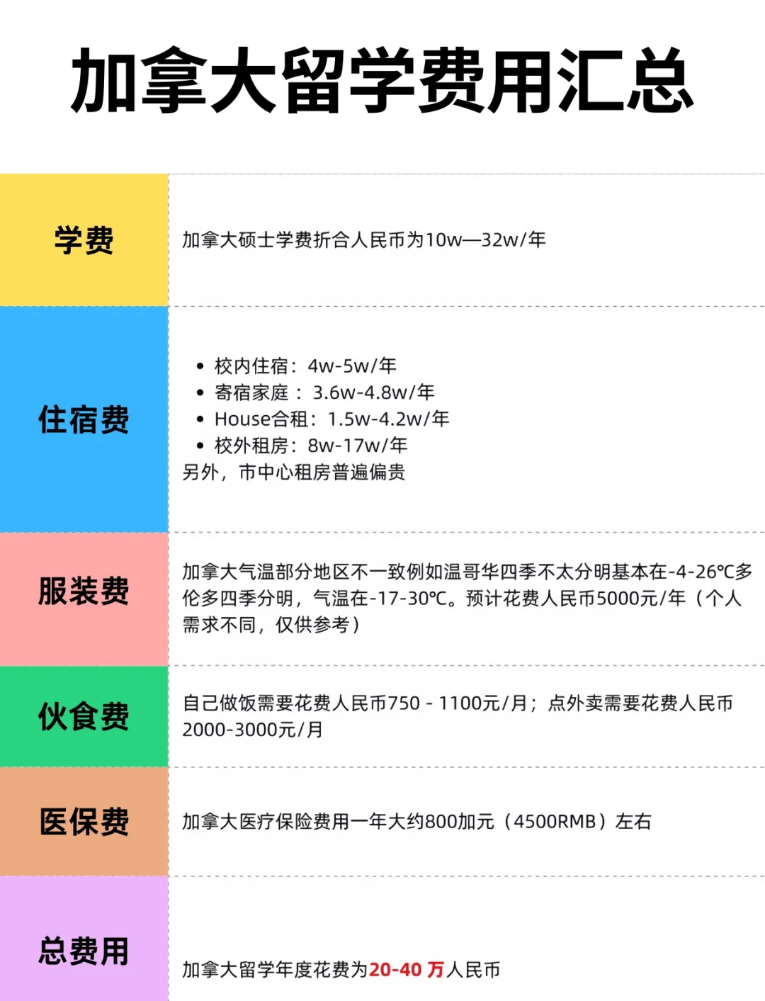 加拿大留学最低多少钱(移民加拿大后悔的五大原因)