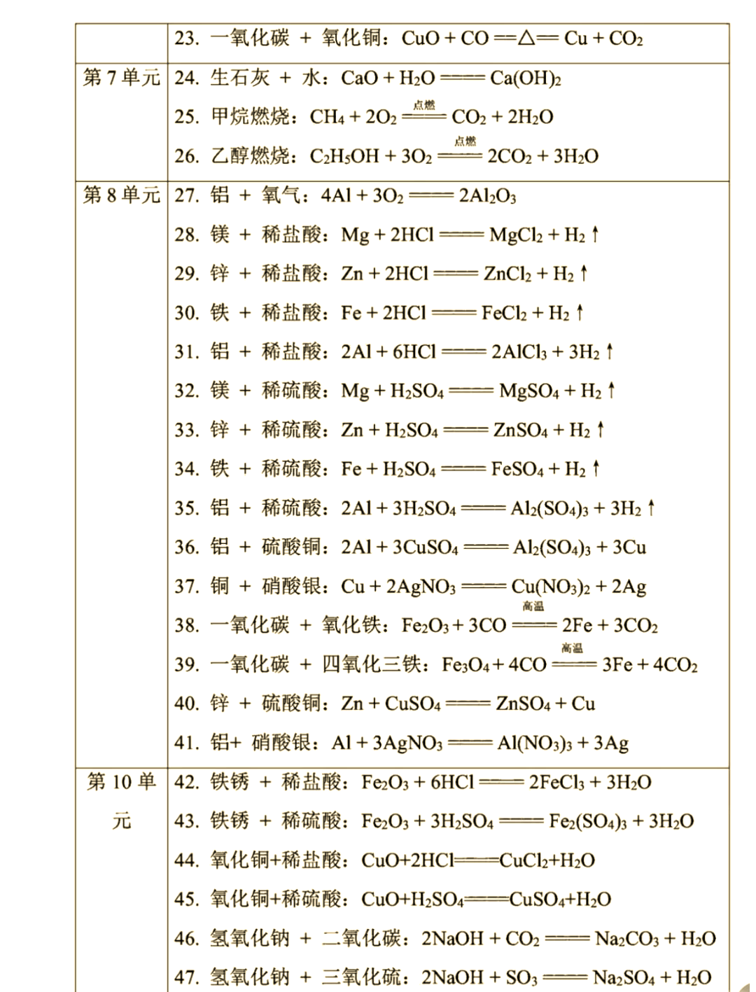初中化学方程式全册默写诊断方案(九年级化学化学方程式汇总默写及答案详解)