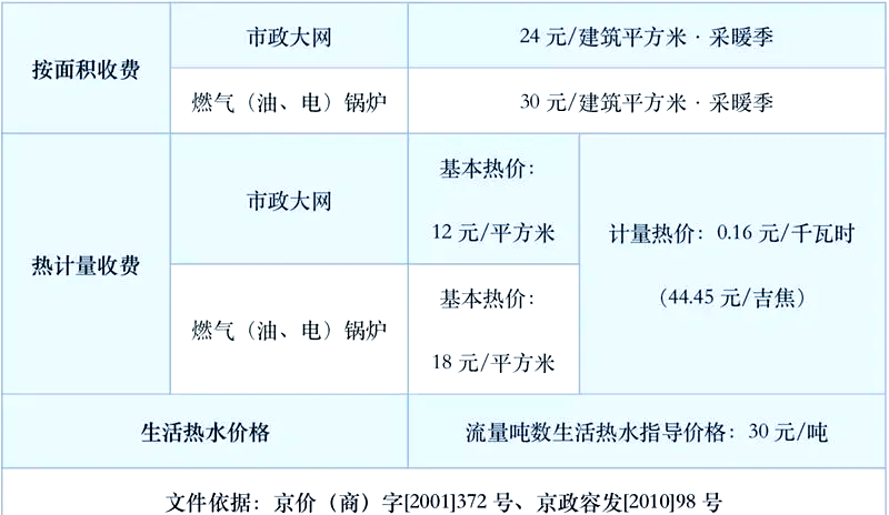 北京家用燃气价格