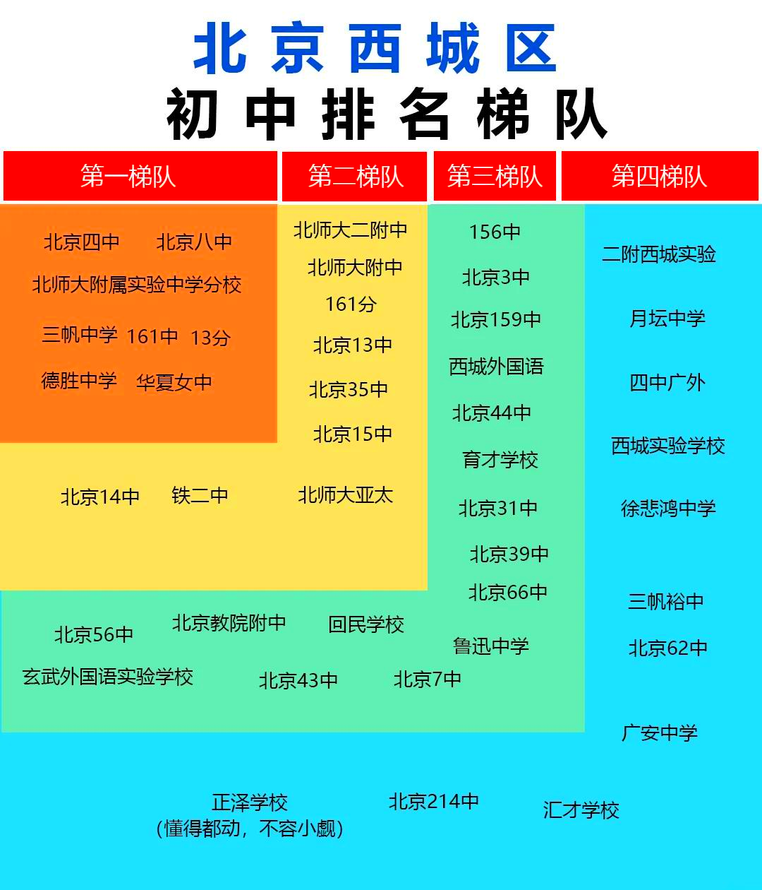 北京所有学校排名