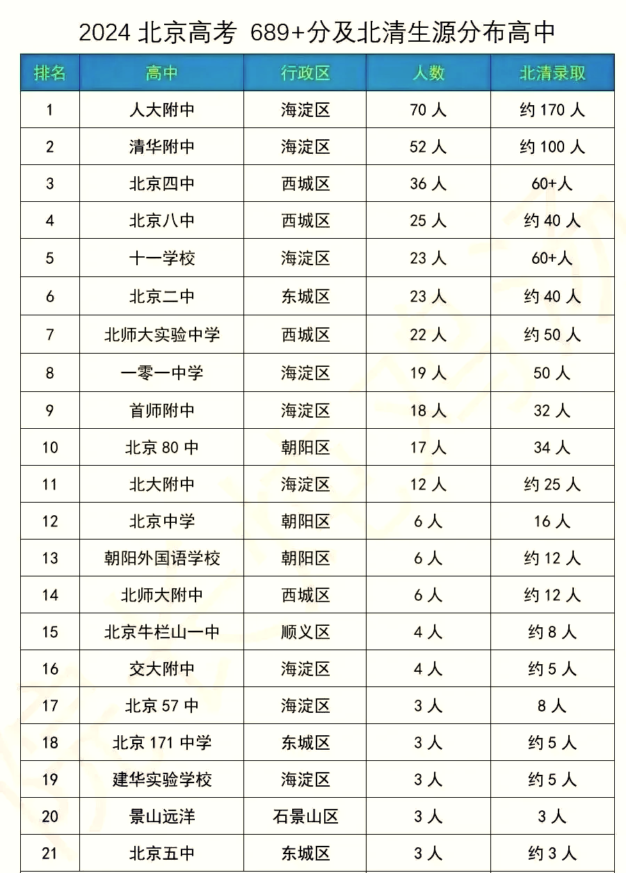 北京市中学排名一览表