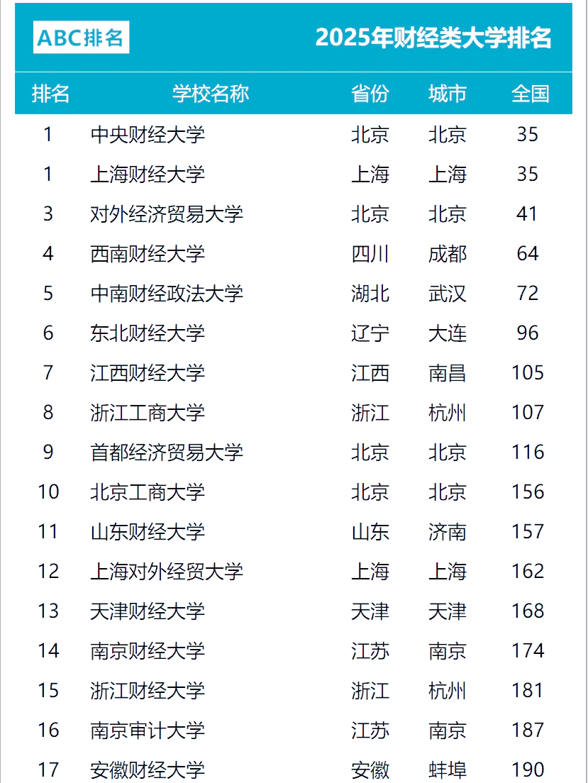 硕士研究生财经类大学排名2020最新排名的简单介绍