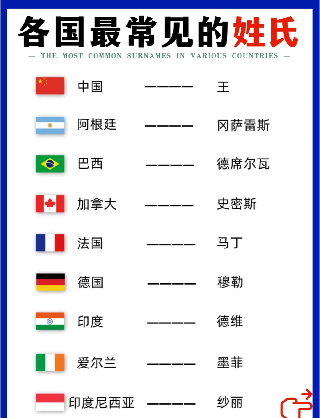 英国皇室姓氏一览表