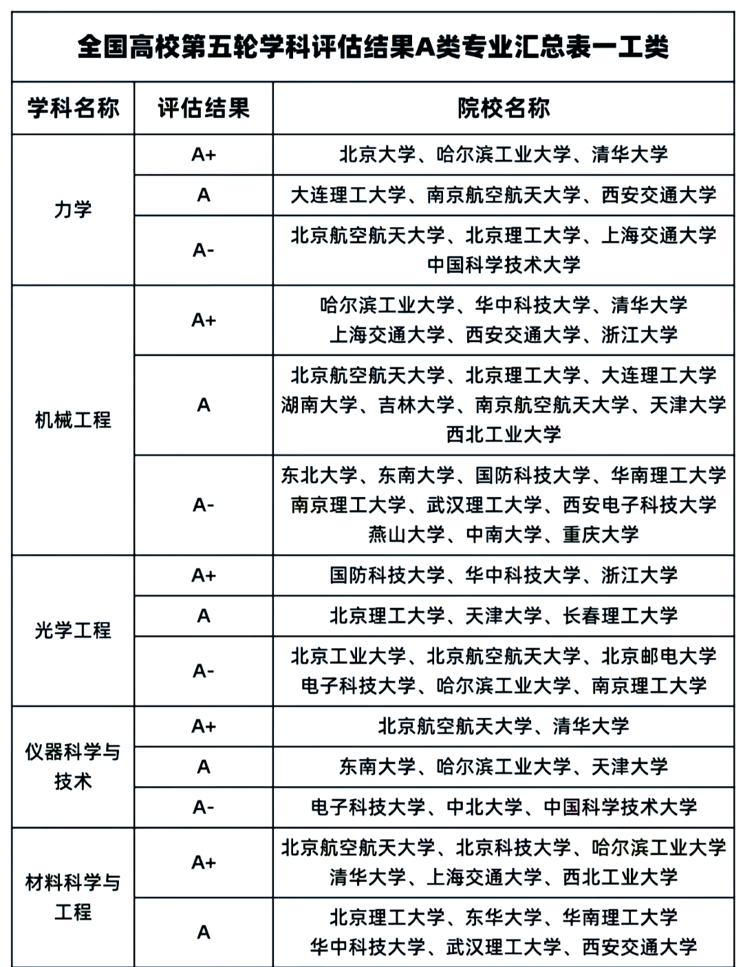 a类大学一览表
