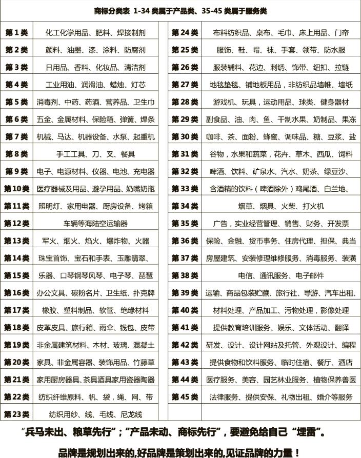 7类商标分类明细查询