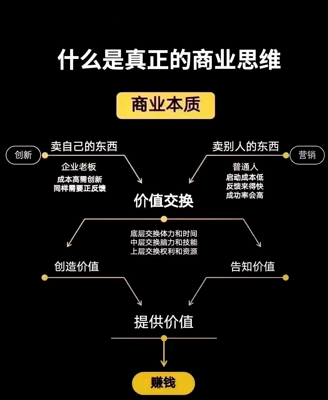 商业模式解决什么问题