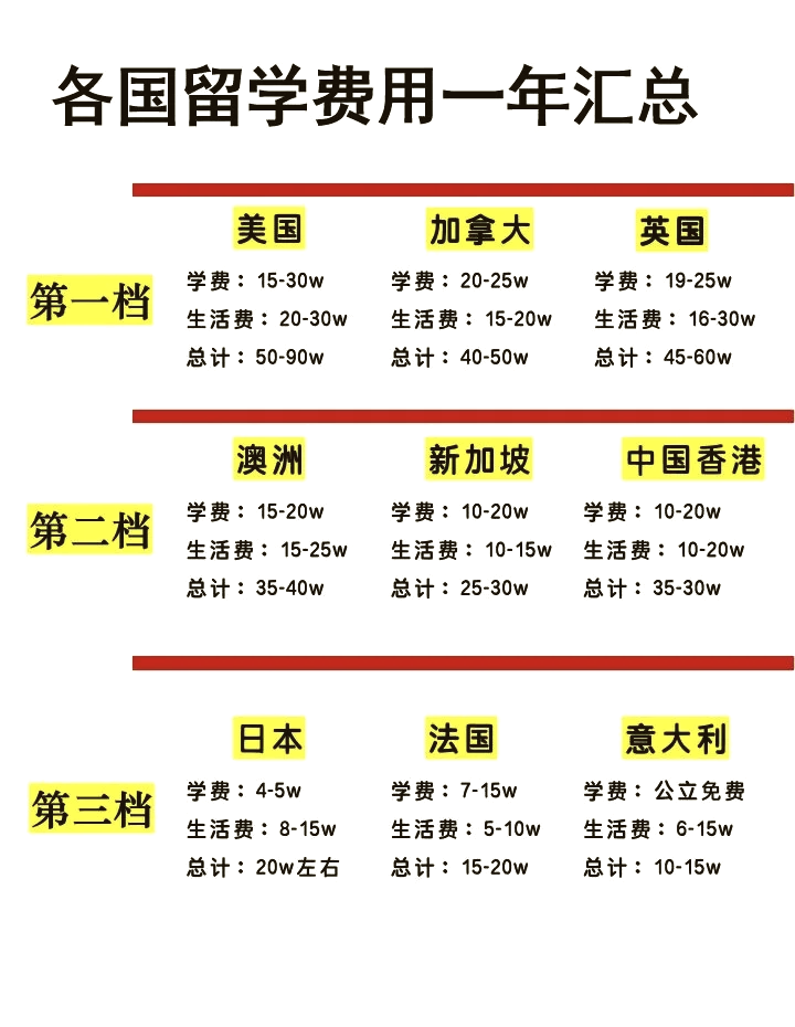 国外留学多少钱(去日本留学一年需要多少钱)