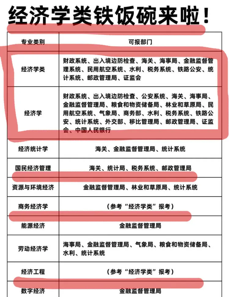 公务员经济学类相关专业(公务员经济学类相关专业岗位)