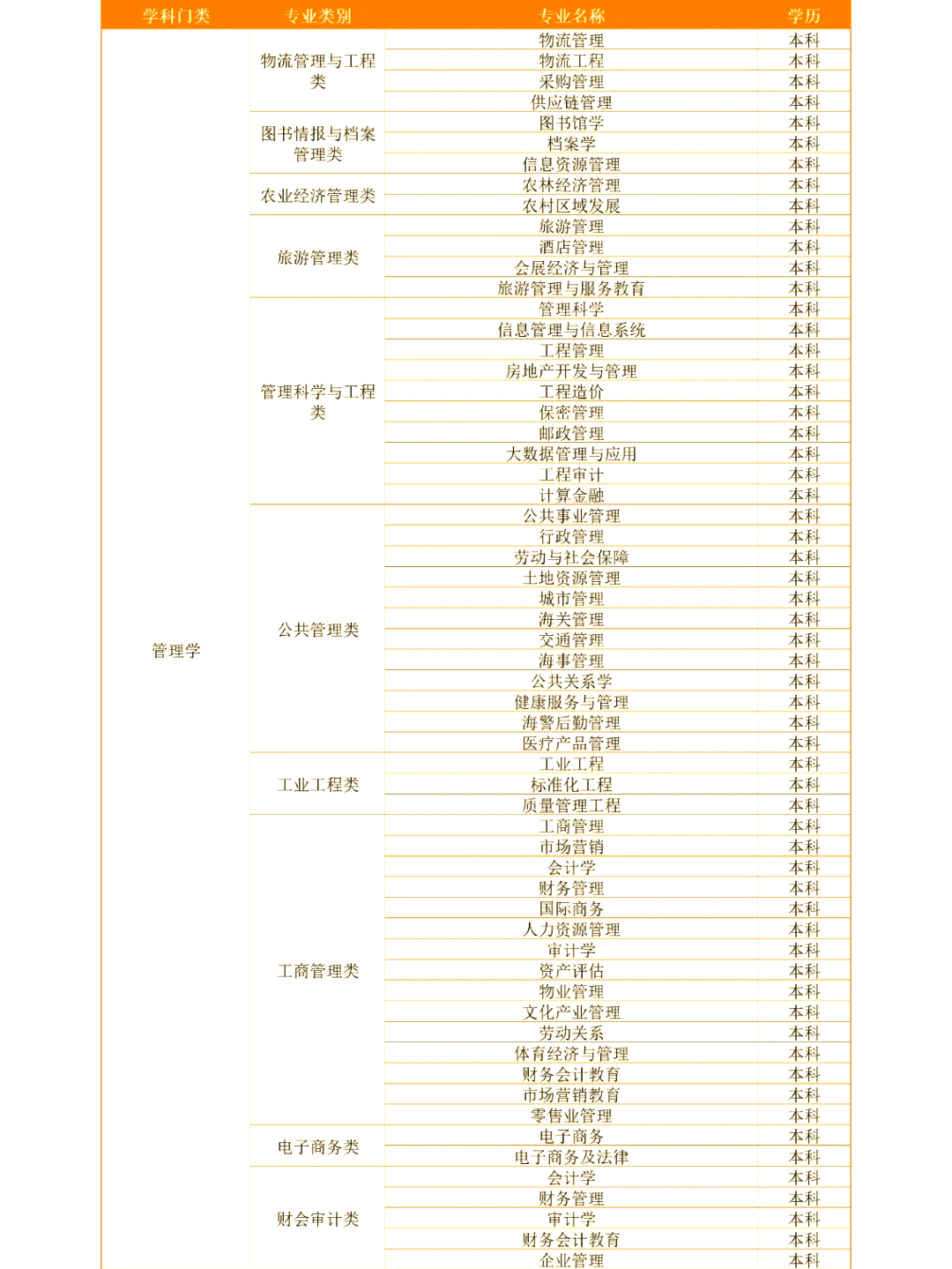 2023专业分类目录