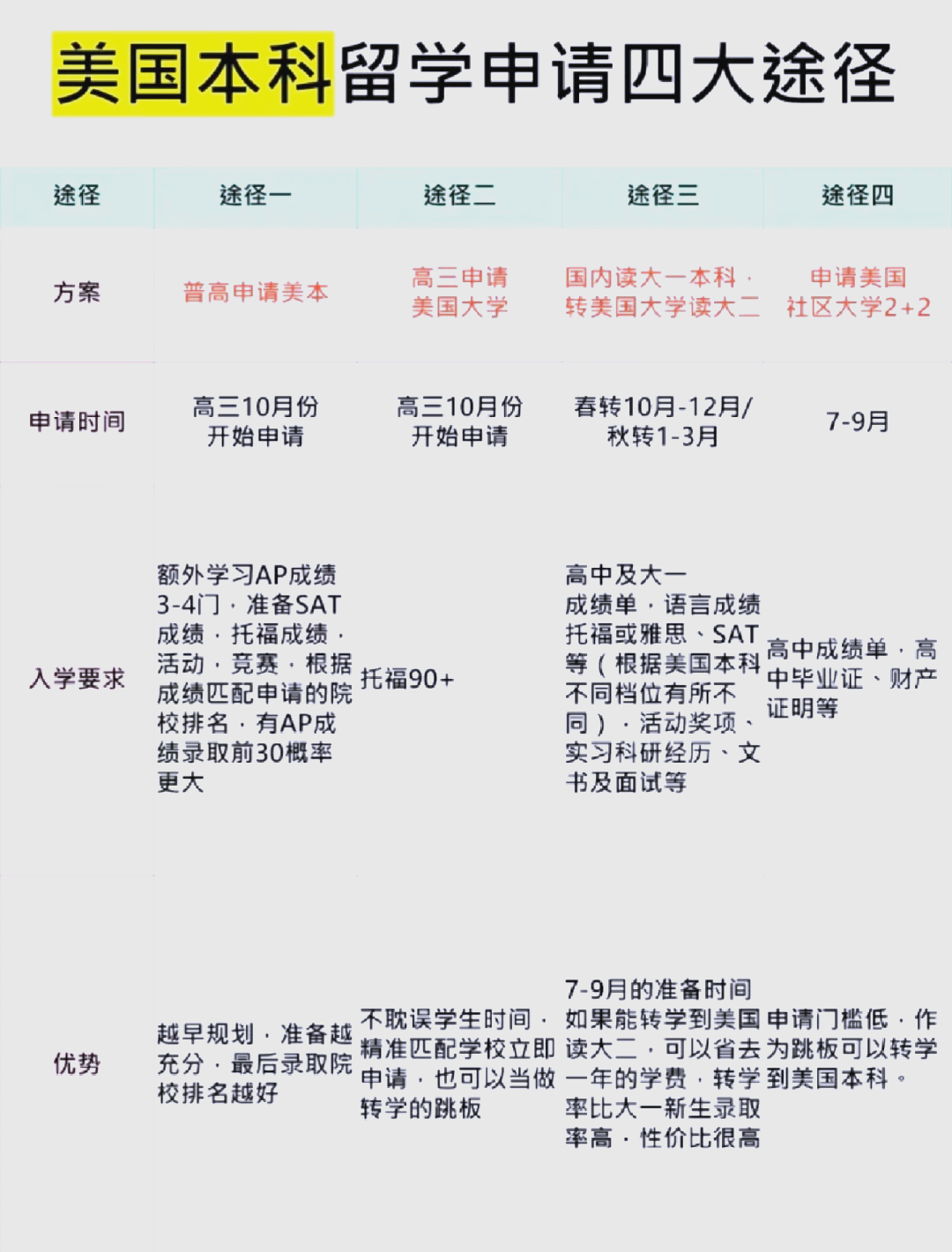 出国留学有什么途径
