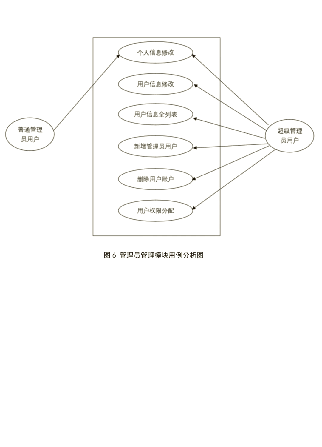 图书管理系统用例分析