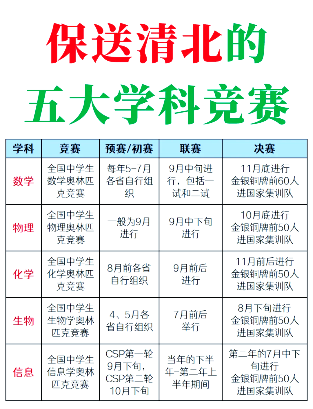如何参加五大学科竞赛